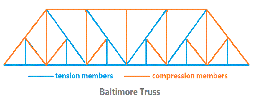 Baltimore truss diagram