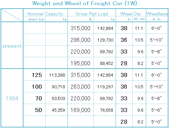 a relationship between the weight and the wheel diameter of freight cars